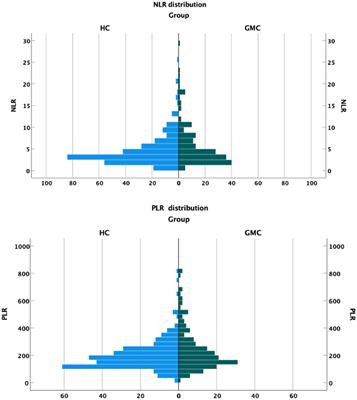 Neutrophil to lymphocyte ratio and platelet to lymphocyte ratio, are they markers of COVID-19 severity or old age and frailty? A comparison of two distinct cohorts